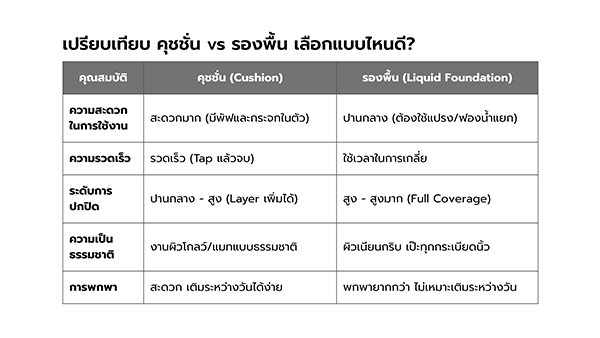คุชชั่น vs รองพื้น